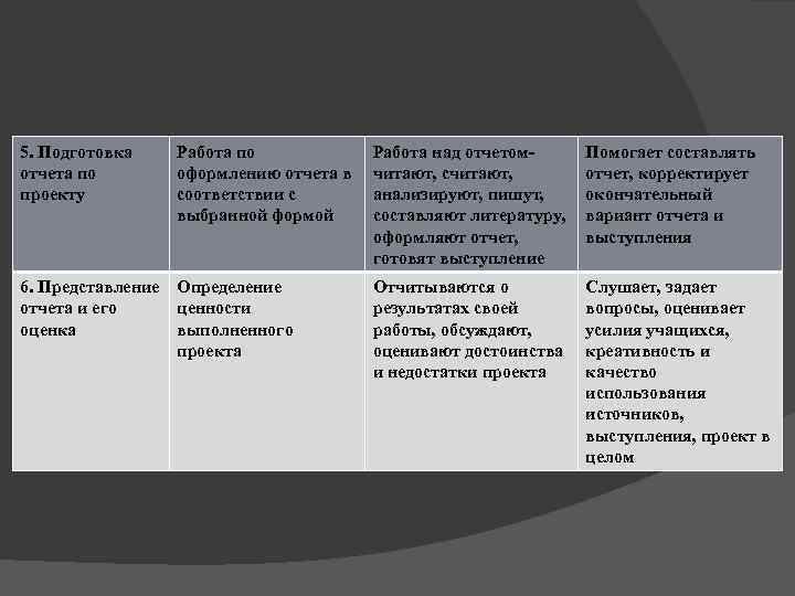 5. Подготовка Работа по   Работа над отчетом- Помогает составлять отчета по 