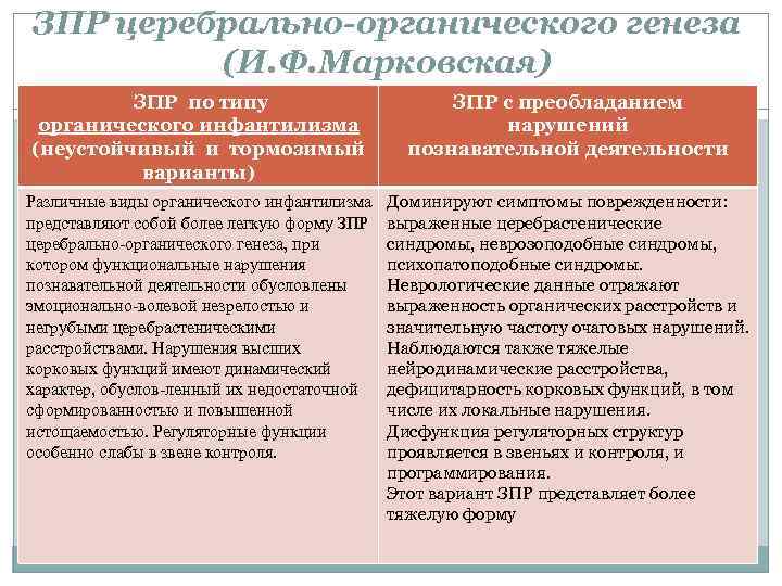 ЗПР церебрально-органического генеза   (И. Ф. Марковская)   ЗПР по типу 