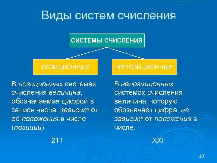   Виды систем счисления   СИСТЕМЫ СЧИСЛЕНИЯ  ПОЗИЦИОННЫЕ  НЕПОЗИЦИОННЫЕ В