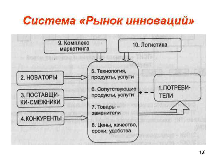 Система «Рынок инноваций» 18 