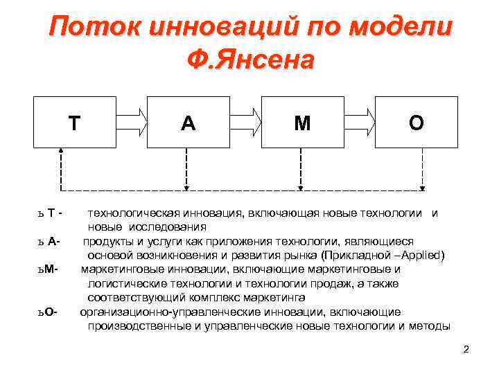  Поток инноваций по модели Ф. Янсена Т А М О ь. Т- технологическая