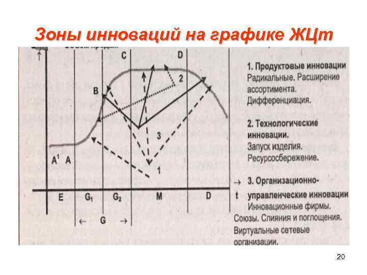 Зоны инноваций на графике ЖЦт 20 