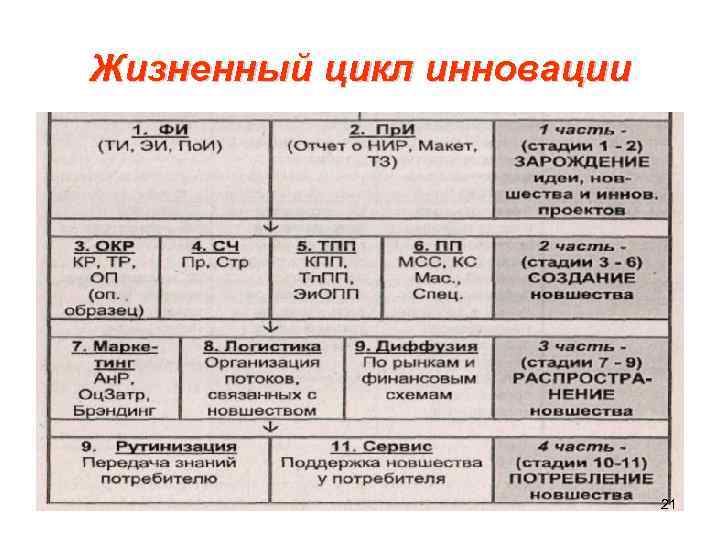 Жизненный цикл инновации 21 