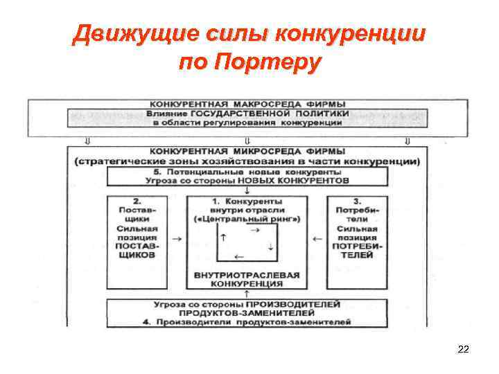 Движущие силы конкуренции по Портеру 22 