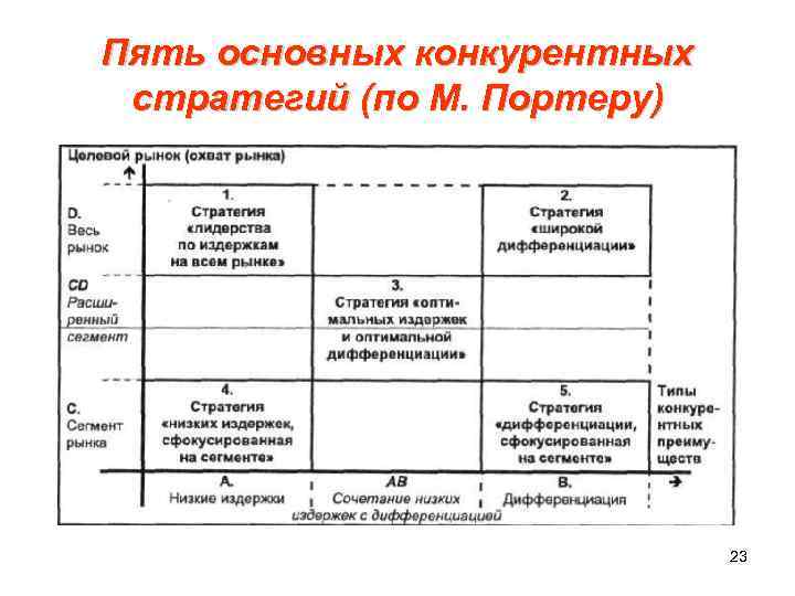 Общая конкурентная стратегия. 5 Конкурентных стратегий Портера. Базовые стратегии Майкла Портера. Матрица стратегических альтернатив Портера. Матрица базовых стратегий Портера.