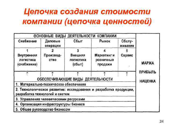 Цепочка создания стоимости компании (цепочка ценностей) 24 