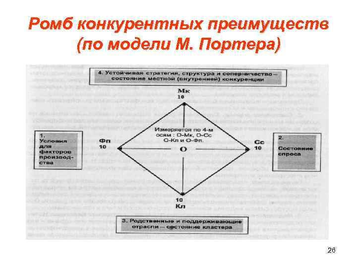 Ромб конкурентных преимуществ (по модели М. Портера) 26 