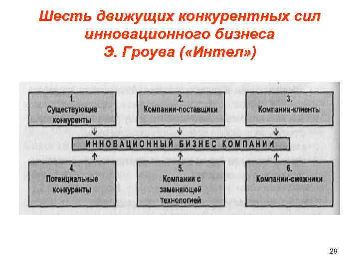 Шесть движущих конкурентных сил инновационного бизнеса Э. Гроува ( «Интел» ) 29 