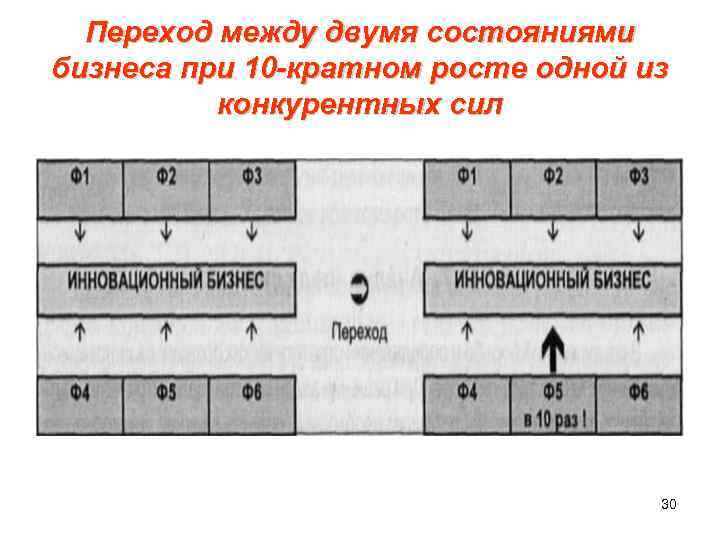  Переход между двумя состояниями бизнеса при 10 -кратном росте одной из конкурентных сил