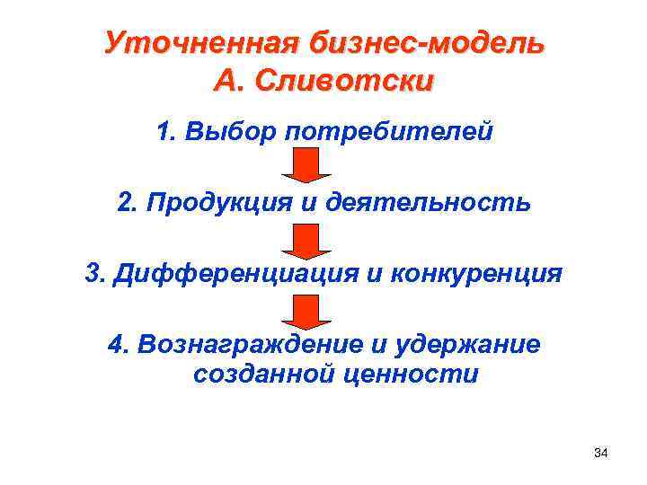  Уточненная бизнес-модель А. Сливотски 1. Выбор потребителей 2. Продукция и деятельность 3. Дифференциация