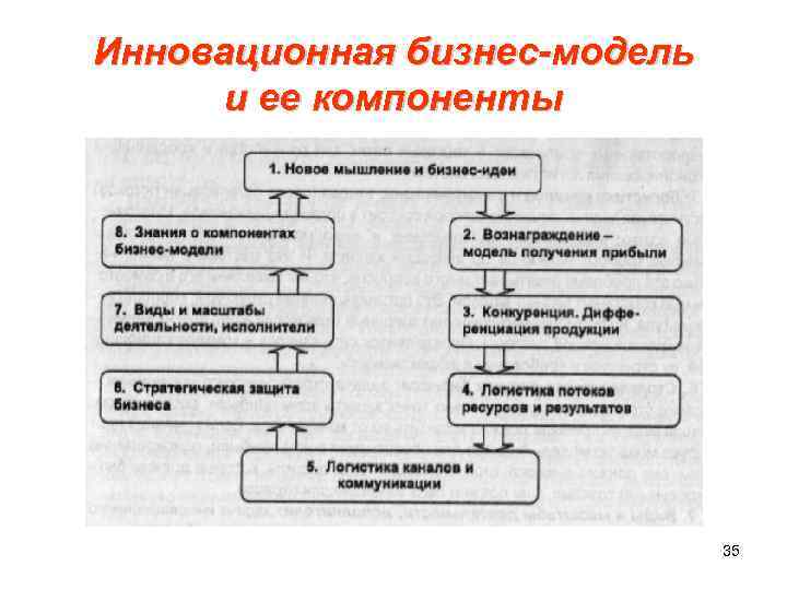 Инновационная модель