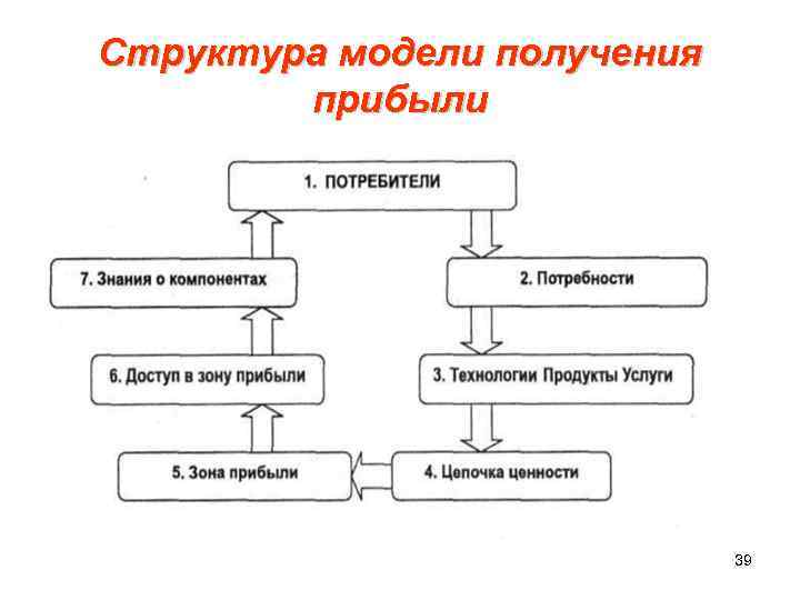 Структура модели получения прибыли 39 