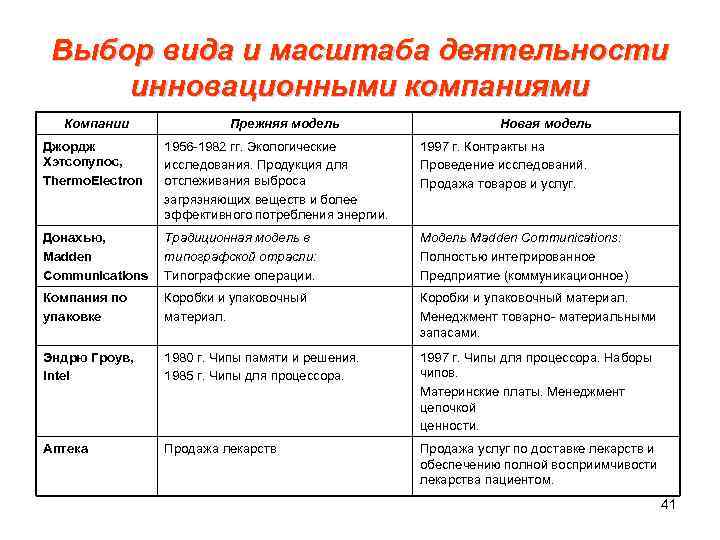  Выбор вида и масштаба деятельности инновационными компаниями Компании Прежняя модель Новая модель Джордж