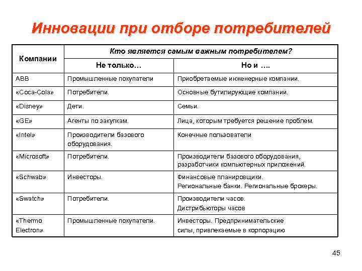  Инновации при отборе потребителей Кто является самым важным потребителем? Компании Не только… Но