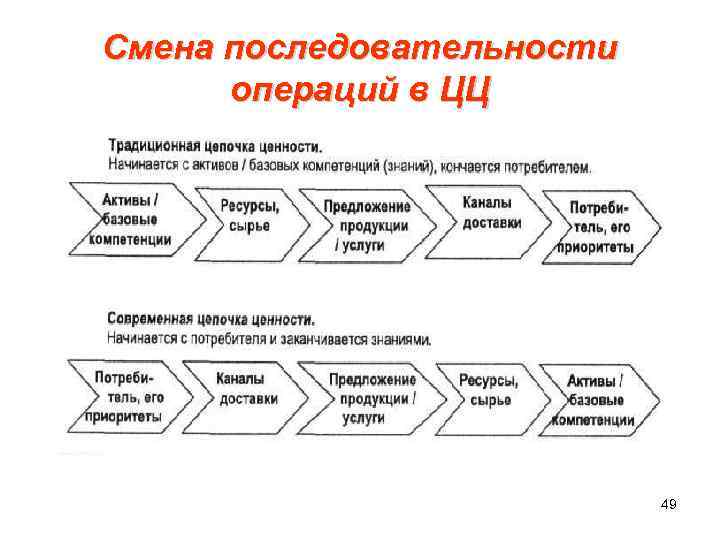 Смена последовательности операций в ЦЦ 49 