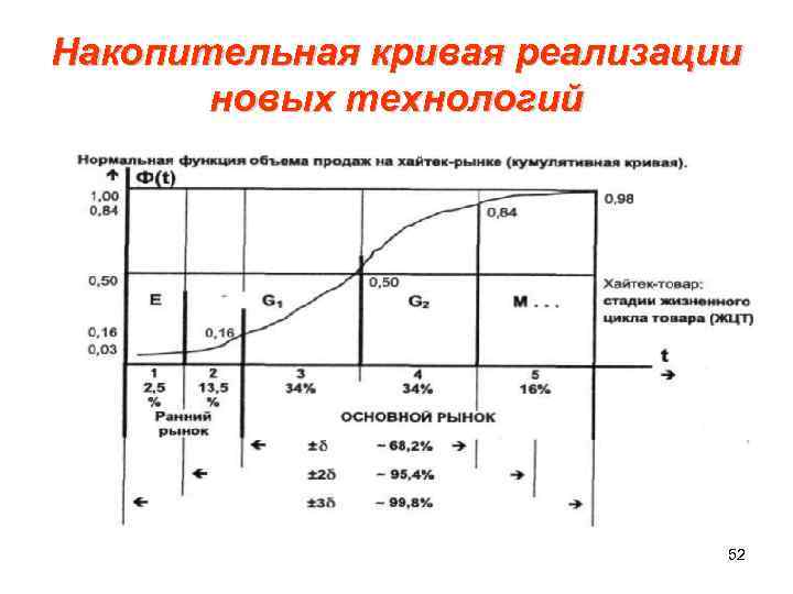 Накопительная кривая реализации новых технологий 52 