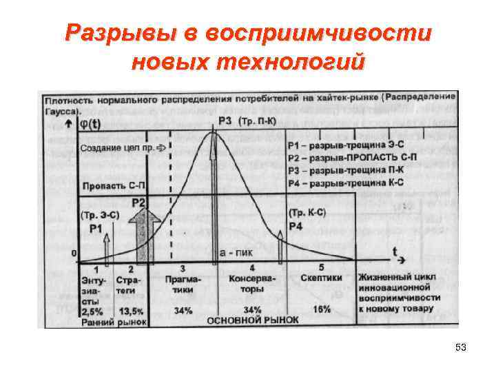 Разрывы в восприимчивости новых технологий 53 