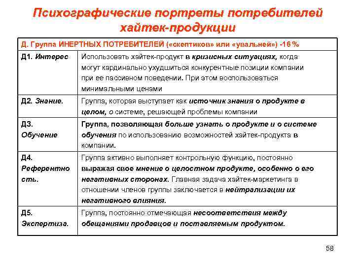  Психографические портреты потребителей хайтек-продукции Д. Группа ИНЕРТНЫХ ПОТРЕБИТЕЛЕЙ ( «скептиков» или «увальней» )