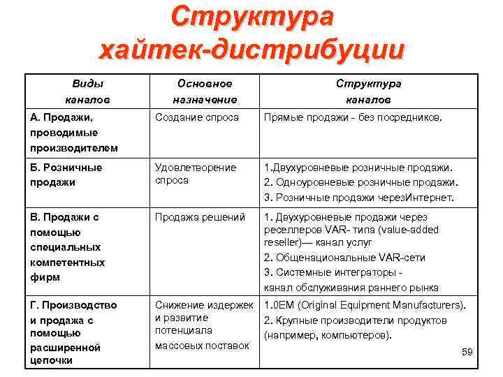  Структура хайтек-дистрибуции Виды Основное Структура каналов назначение каналов А. Продажи, Создание спроса Прямые