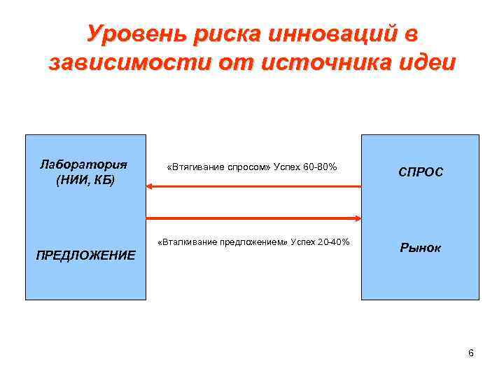  Уровень риска инноваций в зависимости от источника идеи Лаборатория «Втягивание спросом» Успех 60