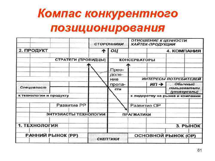 Компас конкурентного позиционирования 61 