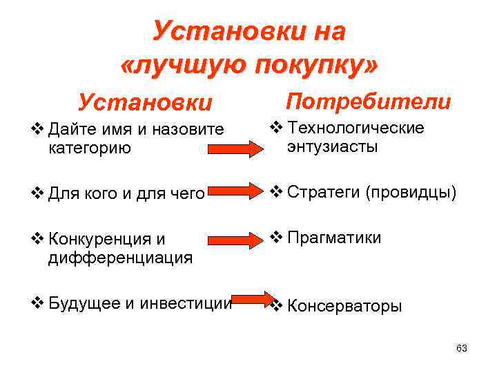  Установки на «лучшую покупку» Установки Потребители v Дайте имя и назовите v Технологические