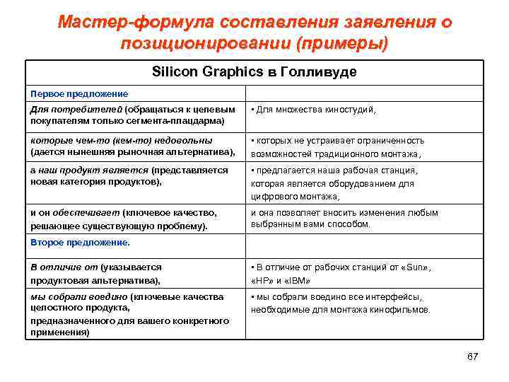  Мастер-формула составления заявления о позиционировании (примеры) Silicon Graphics в Голливуде Первое предложение Для