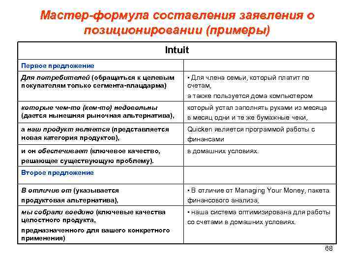  Мастер-формула составления заявления о позиционировании (примеры) Intuit Первое предложение Для потребителей (обращаться к