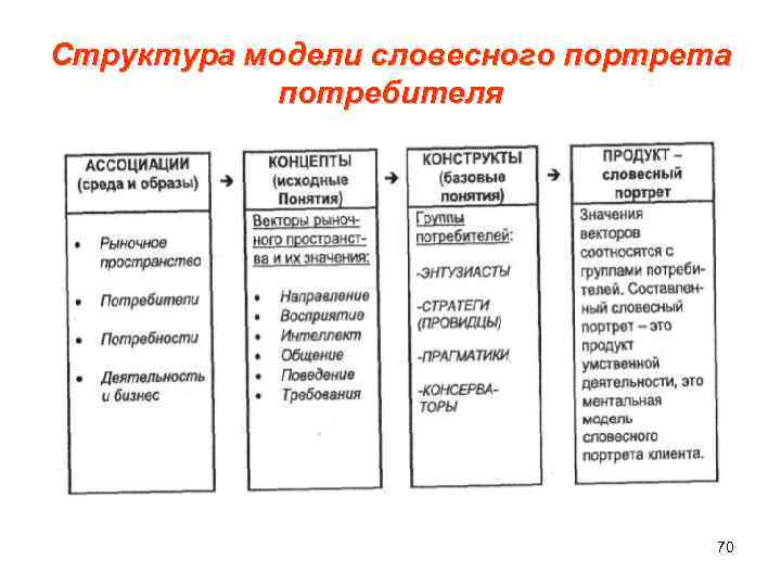 Структура модели словесного портрета потребителя 70 