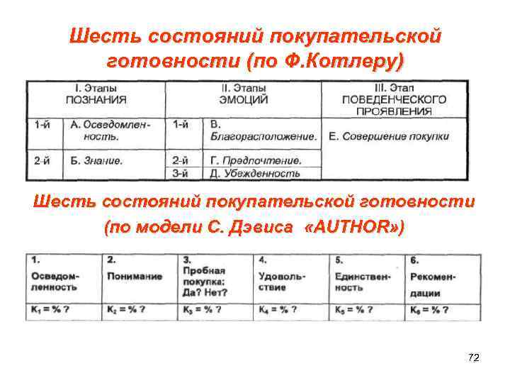  Шесть состояний покупательской готовности (по Ф. Котлеру) Шесть состояний покупательской готовности (по модели