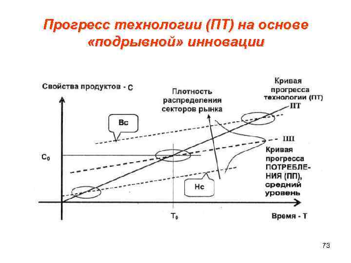 Прогресс технологии (ПТ) на основе «подрывной» инновации 73 