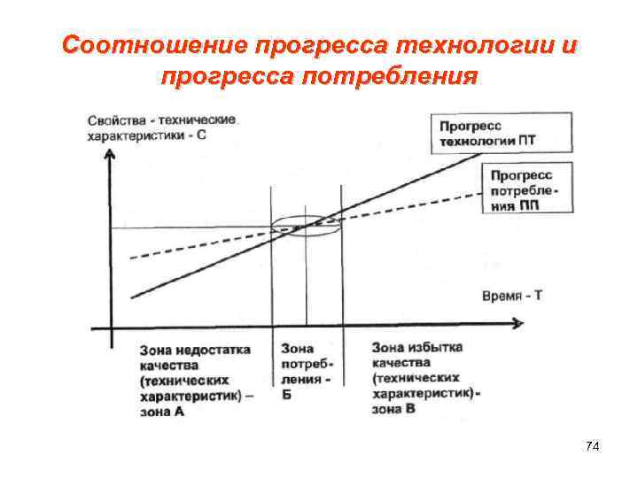 Соотношение прогресса технологии и прогресса потребления 74 