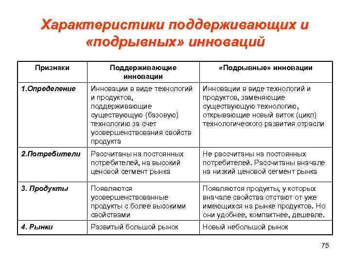 3 примера инноваций. Подрывные инновации. Характеристики подрывных инноваций. Поддерживающие инновации примеры.