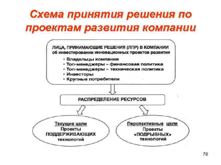  Схема принятия решения по проектам развития компании 78 