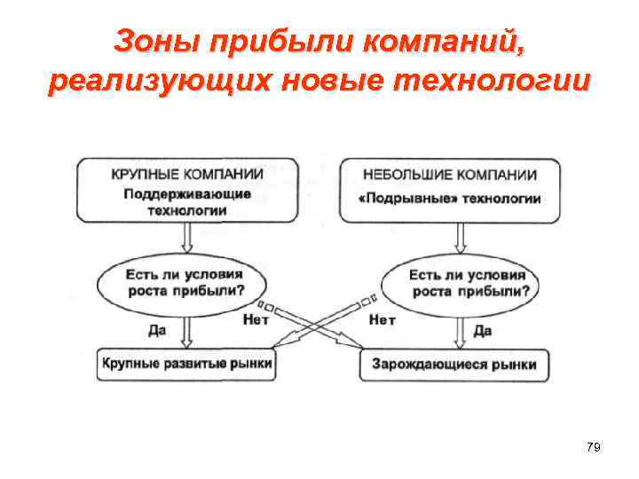  Зоны прибыли компаний, реализующих новые технологии 79 