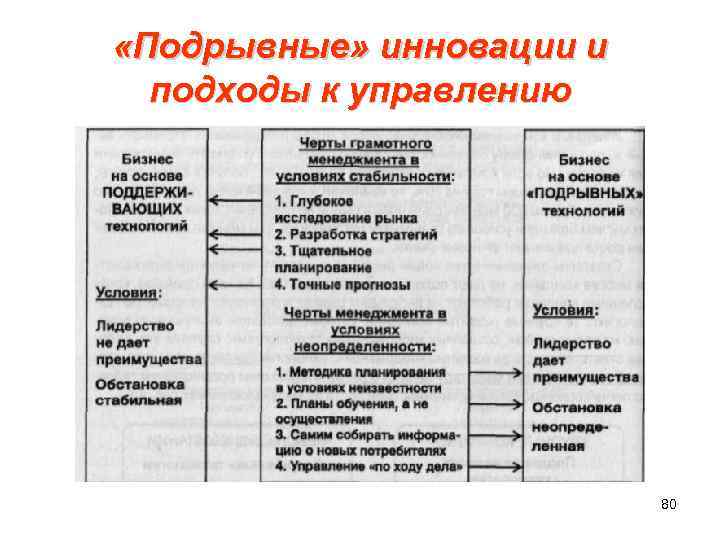  «Подрывные» инновации и подходы к управлению 80 