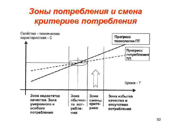 Зоны потребления и смена критериев потребления 82 