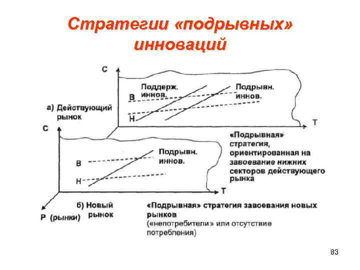 Стратегии «подрывных» инноваций 83 