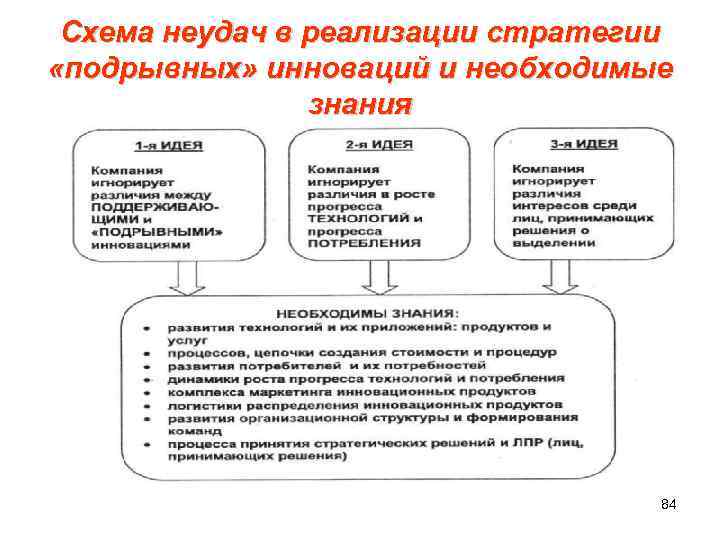  Схема неудач в реализации стратегии «подрывных» инноваций и необходимые знания 84 