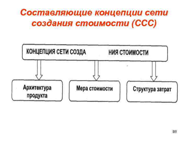 Составляющие концепции сети создания стоимости (ССС) 86 