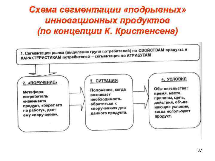 Схема сегментации «подрывных» инновационных продуктов (по концепции К. Кристенсена) 87 