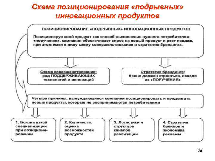 Схема позиционирования «подрывных» инновационных продуктов 88 