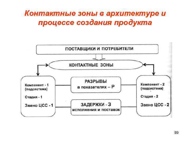 Контактные зоны в архитектуре и процессе создания продукта 89 