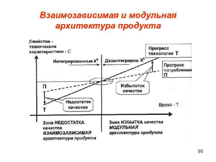 Взаимозависимая и модульная архитектура продукта 90 