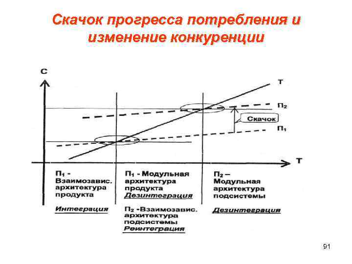 Скачок прогресса потребления и изменение конкуренции 91 