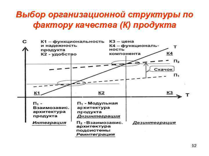 Выбор организационной структуры по фактору качества (К) продукта 92 