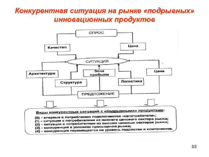 Конкурентная ситуация на рынке «подрывных» инновационных продуктов 93 