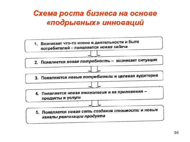 Схема роста бизнеса на основе «подрывных» инноваций 94 