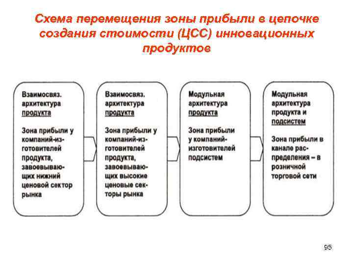 Схема перемещения зоны прибыли в цепочке создания стоимости (ЦСС) инновационных продуктов 95 