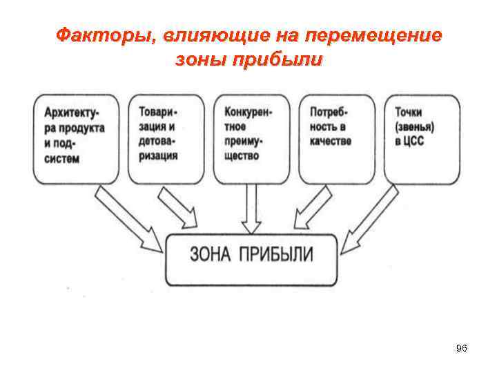 Факторы, влияющие на перемещение зоны прибыли 96 